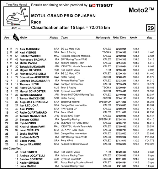 2017 MotoGP 第15戦日本グランプリ Moto2 レースリザルト