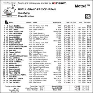 2017 MotoGP 第15戦日本グランプリ Moto3 QPリザルト