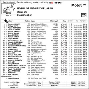 2017 MotoGP 第15戦日本グランプリ Moto3 WUPリザルト