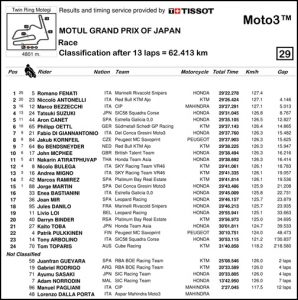 2017 MotoGP 第15戦日本グランプリ Moto3 レースリザルト